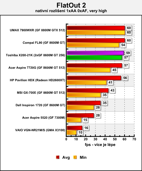 Toshiba Satellite X200-21K - mobilní SLI v akci