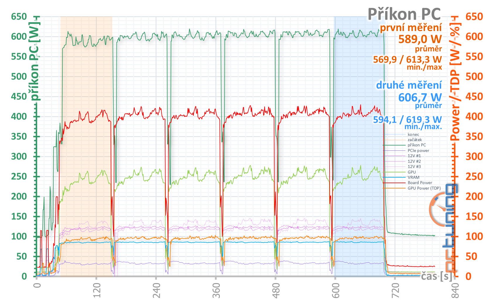 MSI GeForce RTX 3090 Suprim X: 420W monstrum v testu