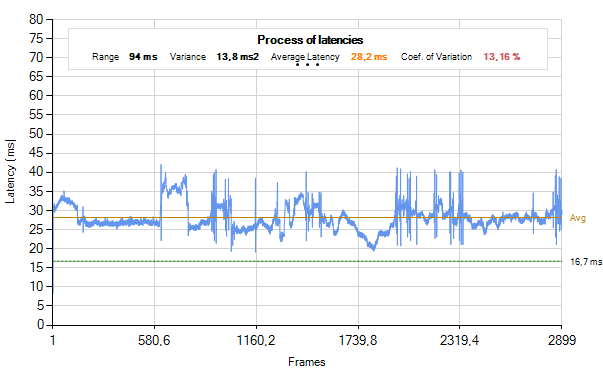  Průběh frametimes nVidia GeForce GTX 680 SLI (po najetí myši se zobrazí AMD Radeon HD 7970 GHz Edition CrossFire)