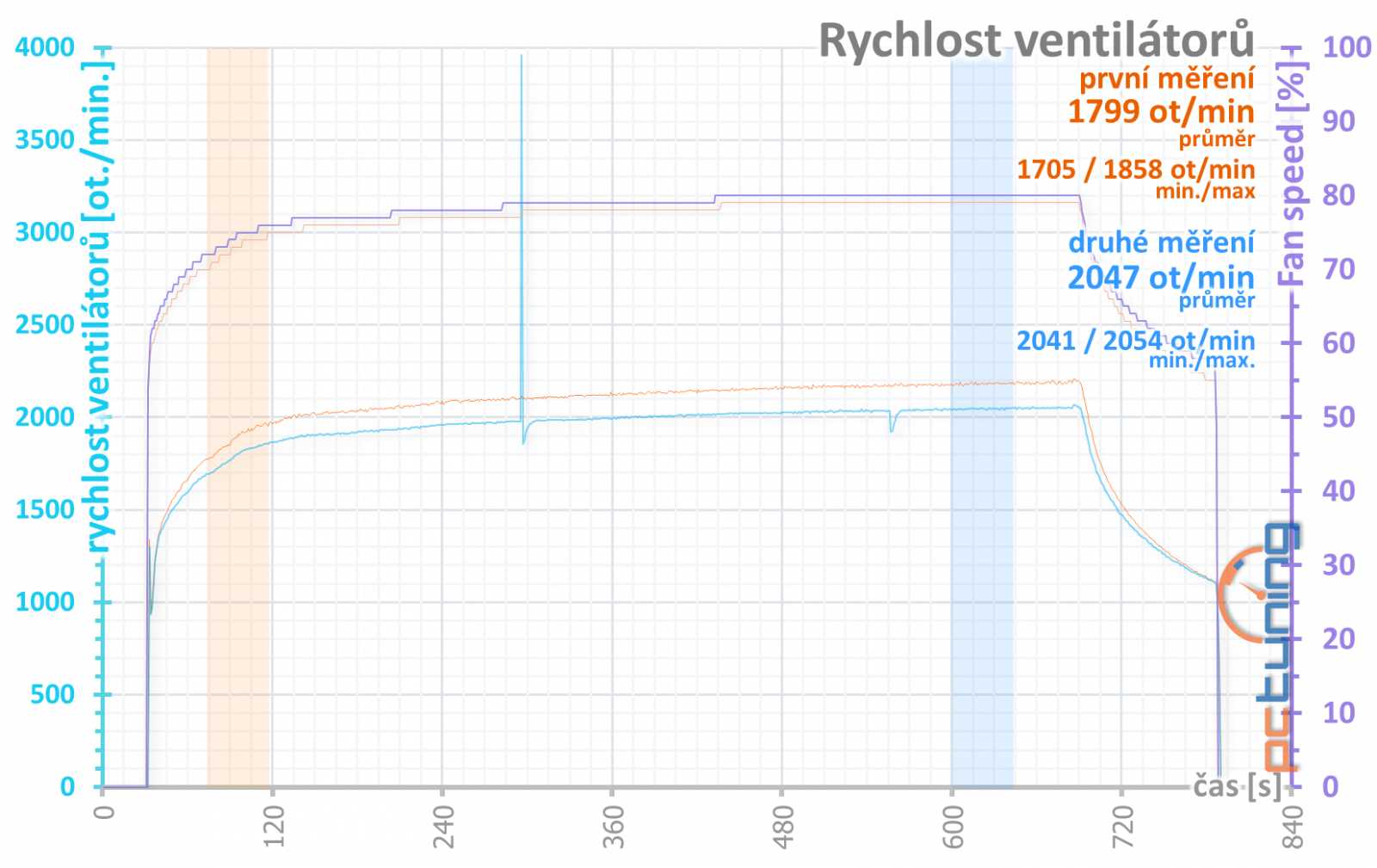 Gigabyte GF RTX 3080 Ti Gaming OC 12G: tišší, chladnější, skvělá