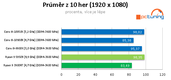 AMD Ryzen 9 5950X a GeForce RTX 3090 v testech a hrách