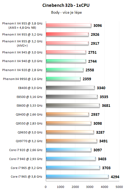 AMD Phenom II X4 955 BE - Král AMD procesorů