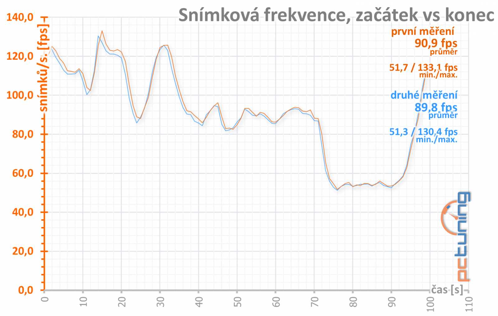 Test Palit GF RTX 3060 Ti Dual: Karta, co měla být levná