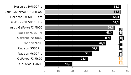 Asus V9950: GeForceFX 5900 lepší než "Ultra"?