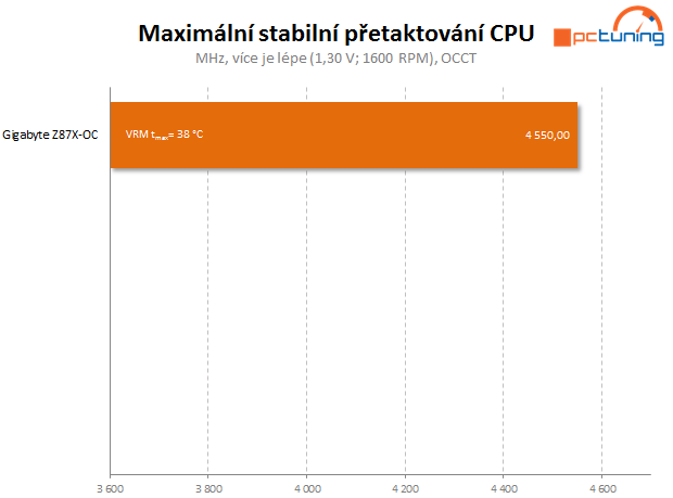 Gigabyte Z87X-OC – špičková volba pro všechny nadšence