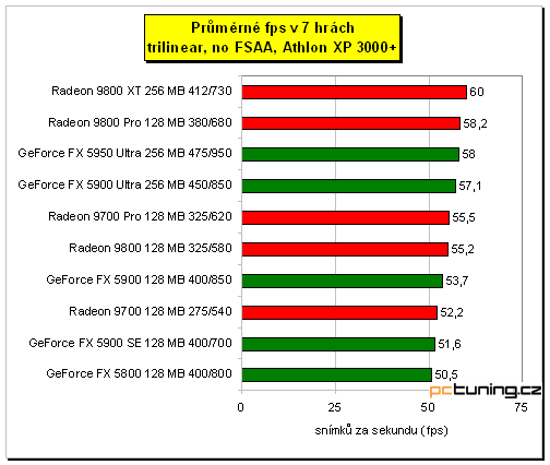 3D hitparáda - grafické karty nad 8500 Kč s DPH (high-end), testy a závěr