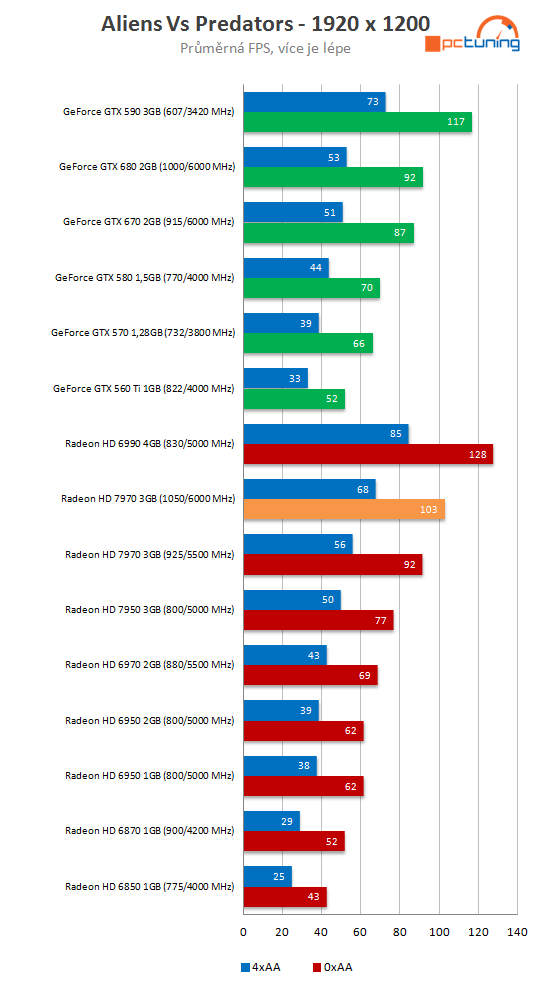 Radeon HD 7970 GHz Edition – návrat AMD na grafický trůn