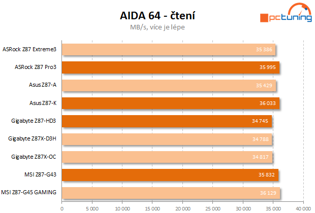 Čtyři desky nižší střední třídy Intel Z87 v testu – 2. díl