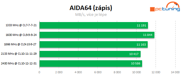 APU a DDR3: Jaké paměti vybrat k integrované grafice