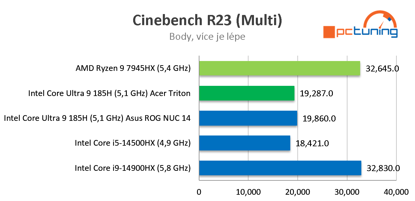 Asus NUC 14 ROG: test výkonného herního mini PC