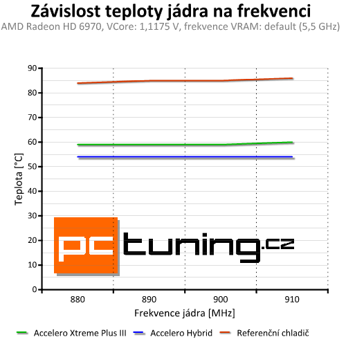 Arctic Accelero Hybrid — prvotřídní vodní chlazení pro grafiky