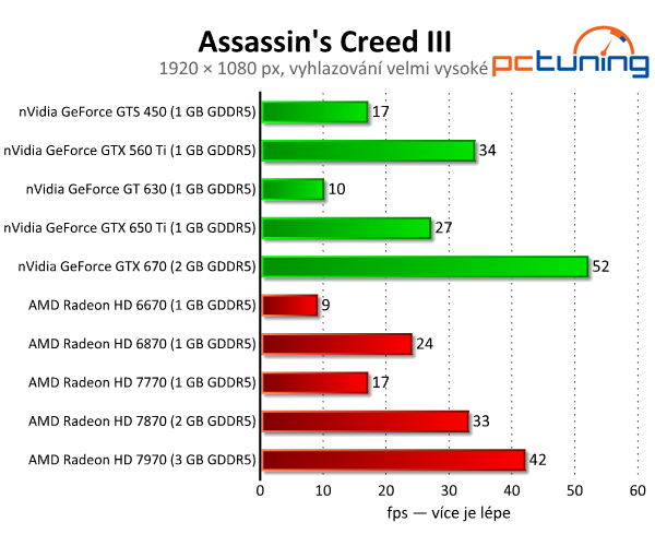 Assassin's Creed III — americká revoluce v pěkné grafice