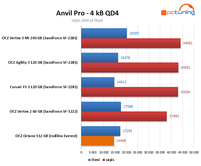 Řadič Everest v exkluzivním testu SSD OCZ Octane