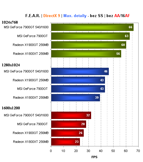 MSI GeForce 7900GT - pasivně chlazená karta bez kompromisů