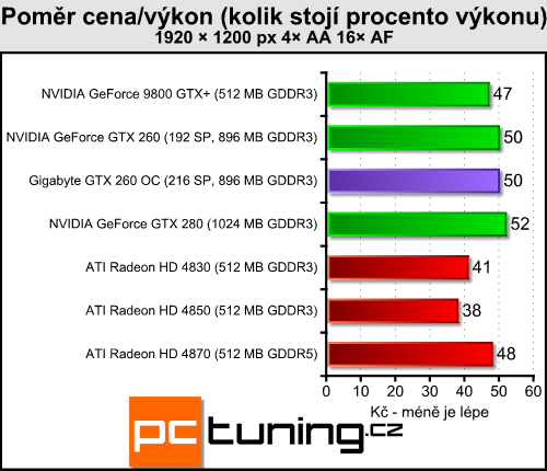 Gigabyte GTX 260 OC - přetaktovaná a se zlatým HDMI