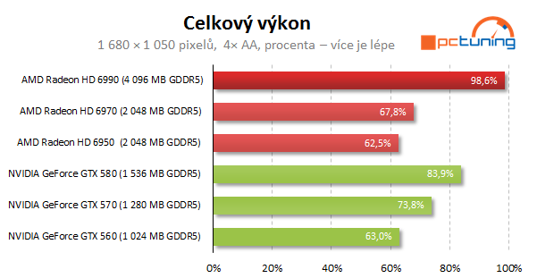 AMD Radeon HD 6990 — dvě jádra a brutální výkon