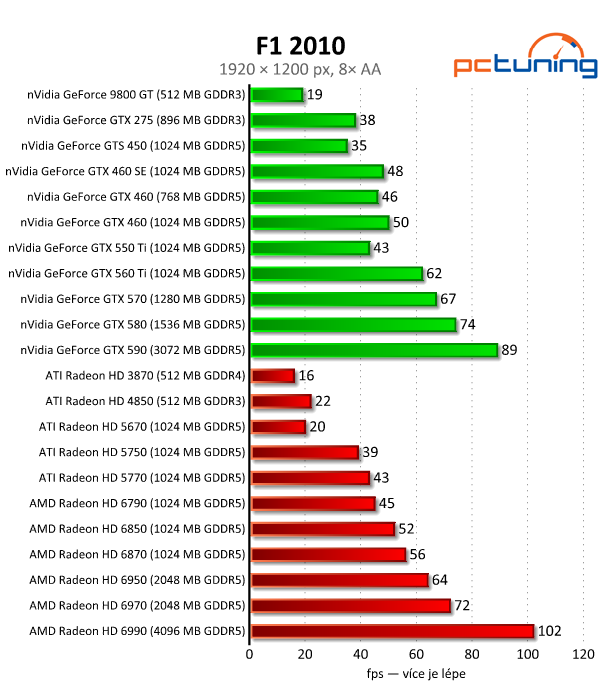 Megatest 28 grafik — výsledky výkonných modelů