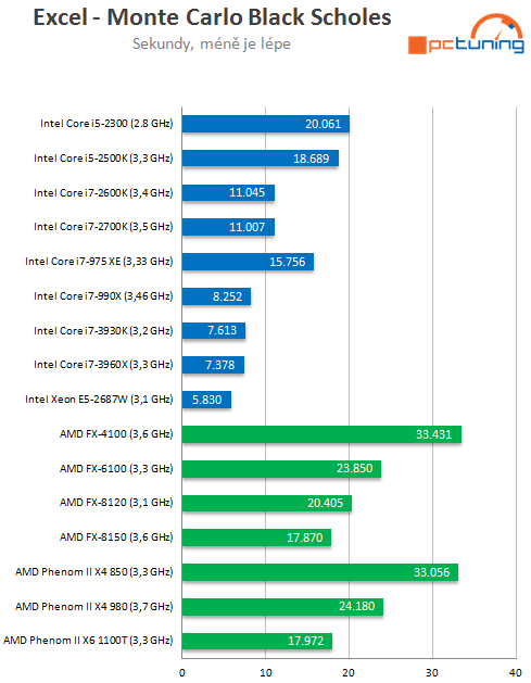 Exkluzivní test osmijádrového SNB-EP Xeon E5-2687W