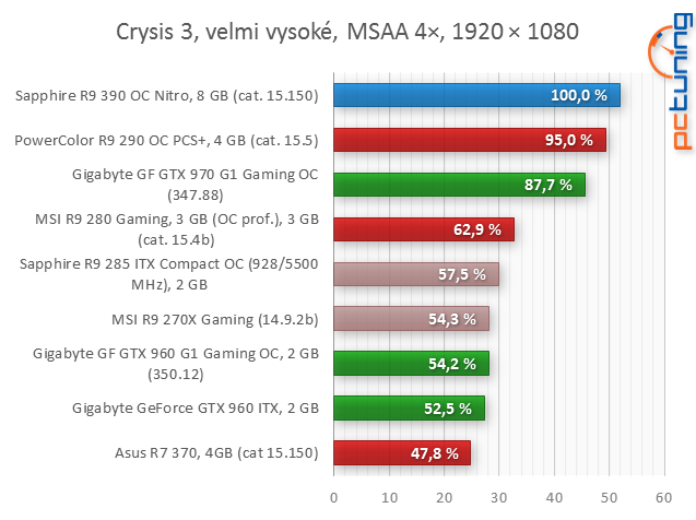 Sapphire Radeon R9 390 proti PowerColor PCS+ R9 290 v testu