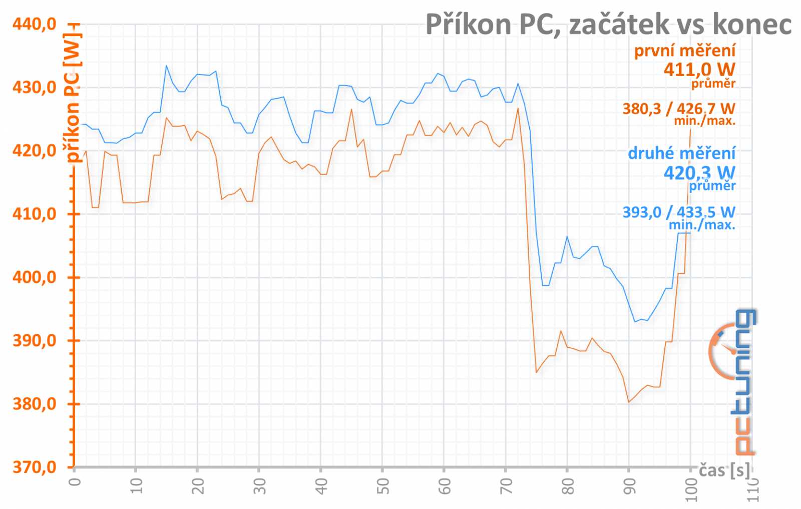 Test Palit GeForce RTX 3070 JetStream OC: poctivý chladič