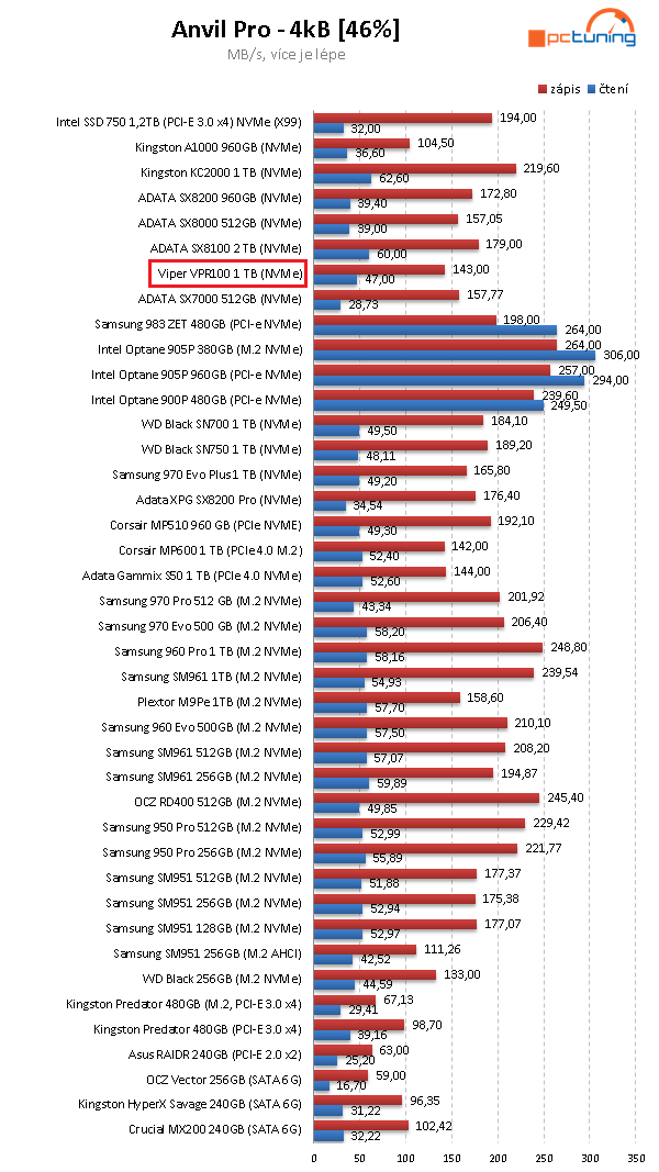 Viper VPR100 1 TB: TLC SSD disk s RGB osvětlením