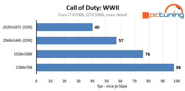 Call of Duty: WWII – rozbor hry a nastavení detailů