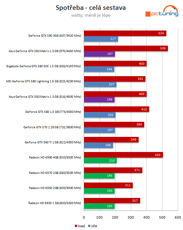 Asus ROG GTX 580 Matrix Platinum – excelentní chlazení