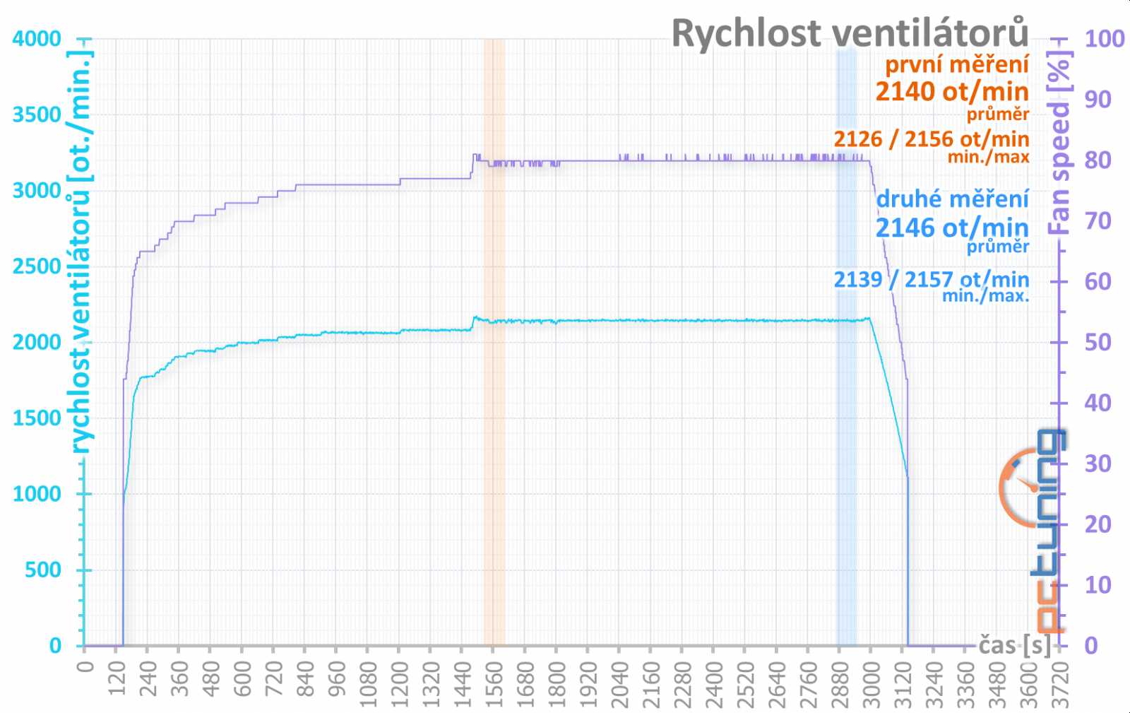 Dual RX 580 O8G: levnější Radeon RX 580 od Asusu v testu