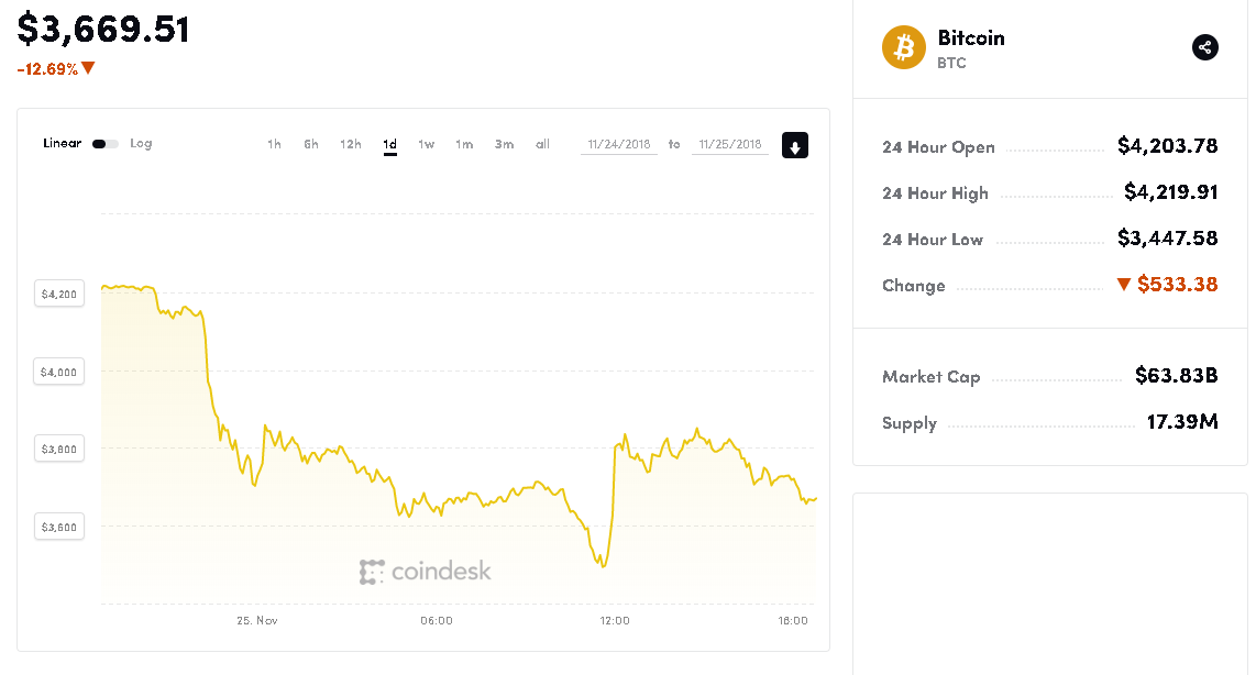 Bitcoin klesl na 3500 USD, je čas nakoupit!