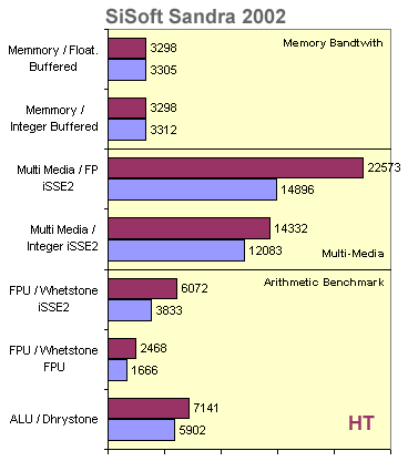 2v1: Pentium4 3GHz HT aneb až 30% zdarma