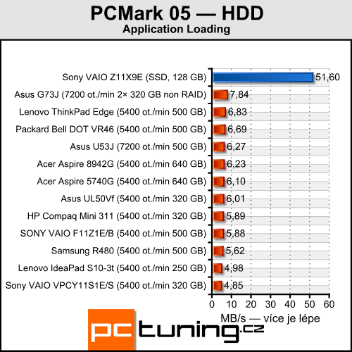 Sony VAIO VPC-Z11X9E/B — výkonný prcek pro náročné