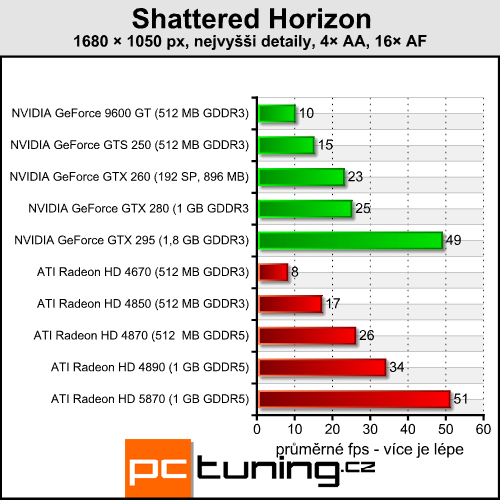 Shattered Horizon — náročná vesmírná fps