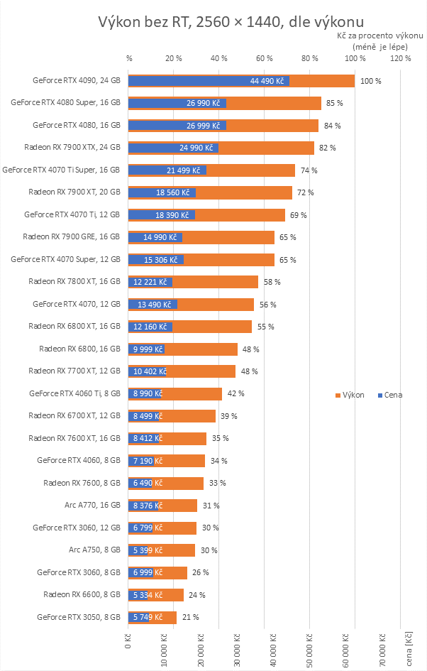 Přehled cen grafických karet: Nikomu se nechce zlevňovat, co dnes pořídit?