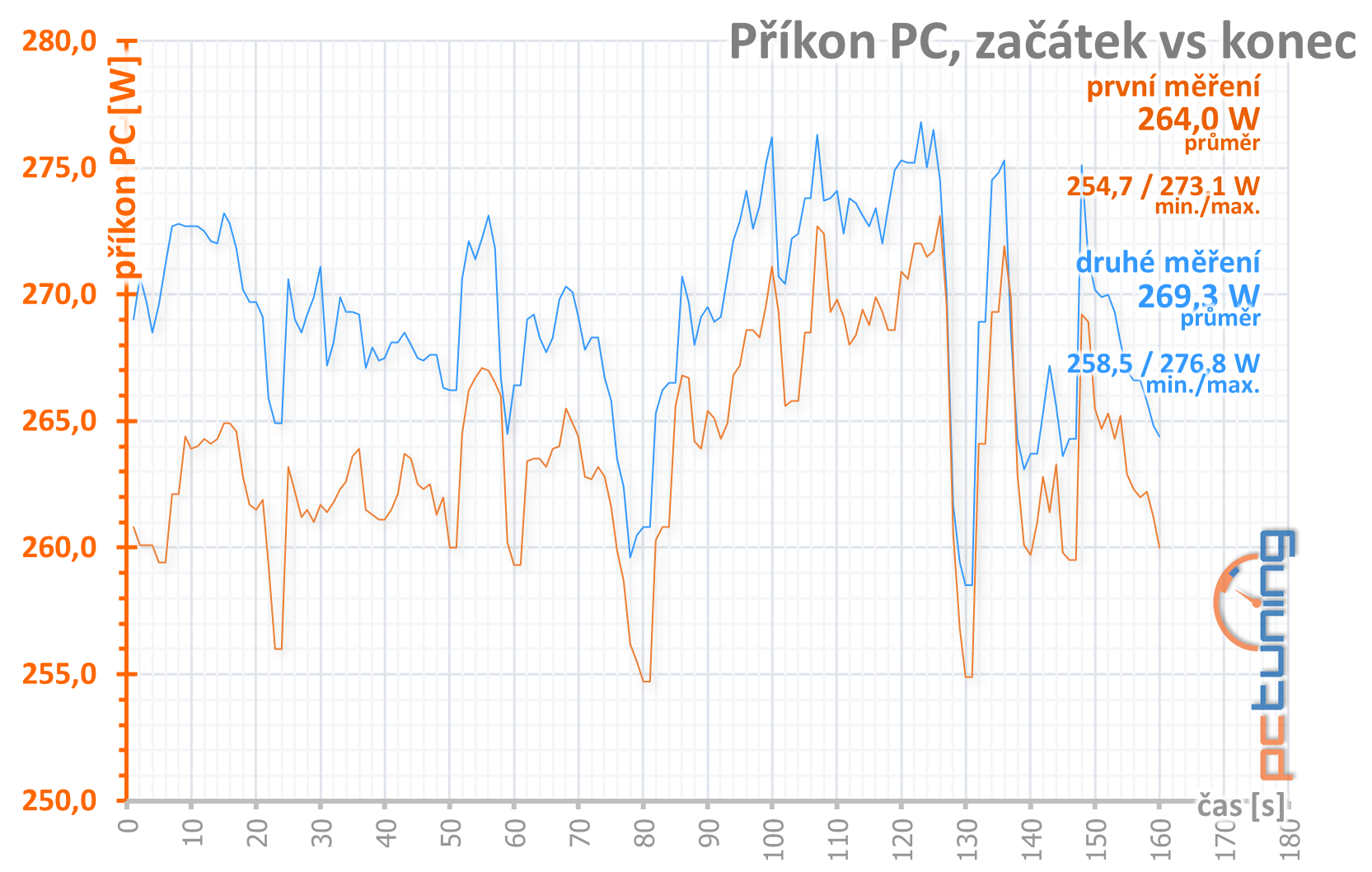 Sapphire Pulse RX 5600 XT: dobrá karta za dobrou cenu