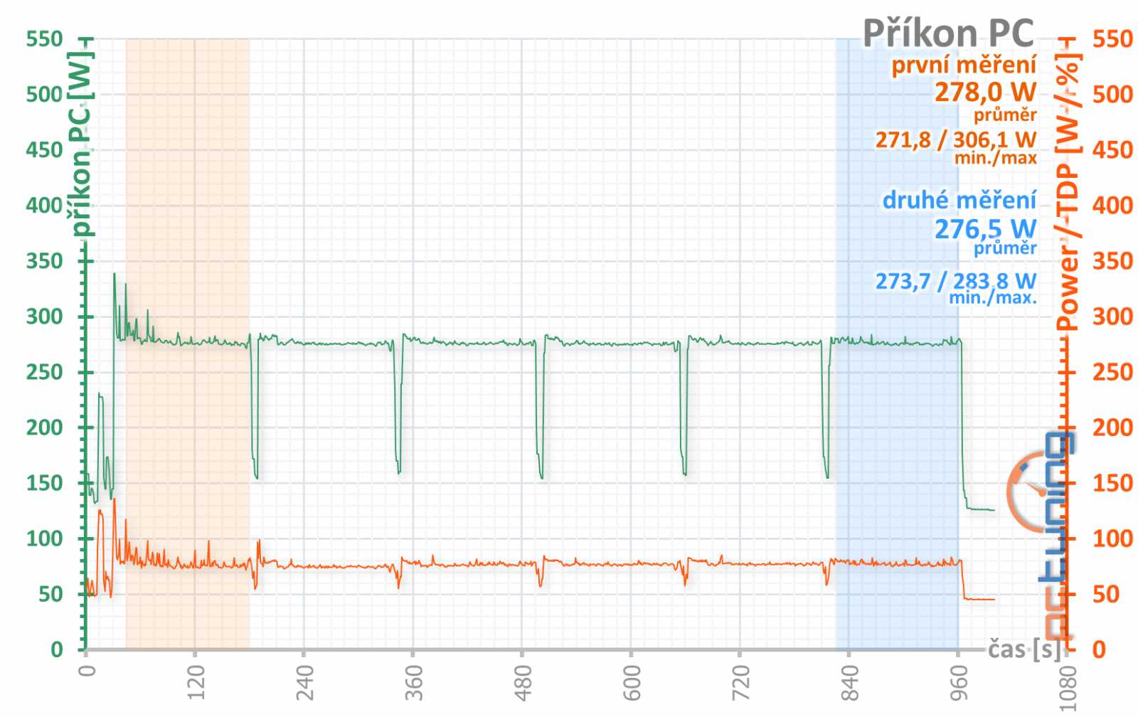 Výhodné GTX 1660 Ti od Gainwardu: Ghost OC a Pegasus OC