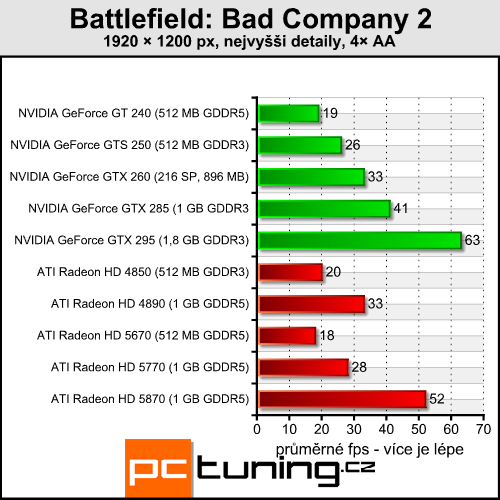Battlefield: Bad Company 2 — fyzika především