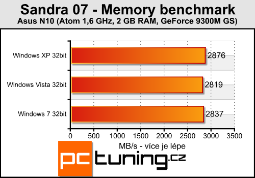 Windows XP, Vista nebo 7 - srovnání rychlosti