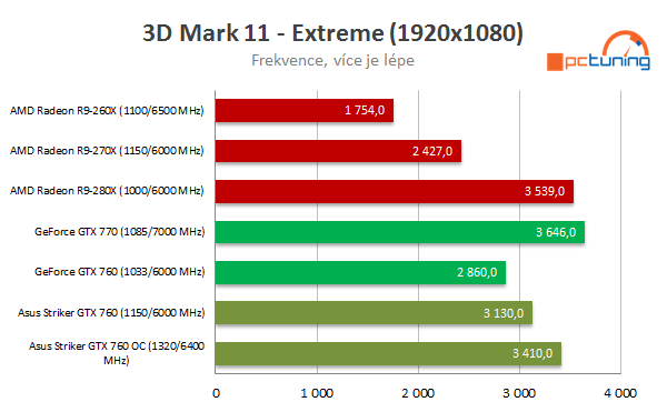 Asus ROG Striker GTX 760: střední třída v Platinové edici