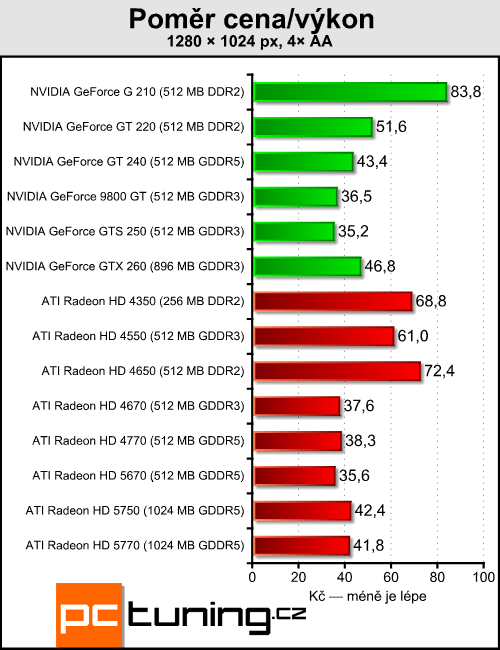 ATI Radeon HD 5670 — za dva tisíce a s DirectX 11