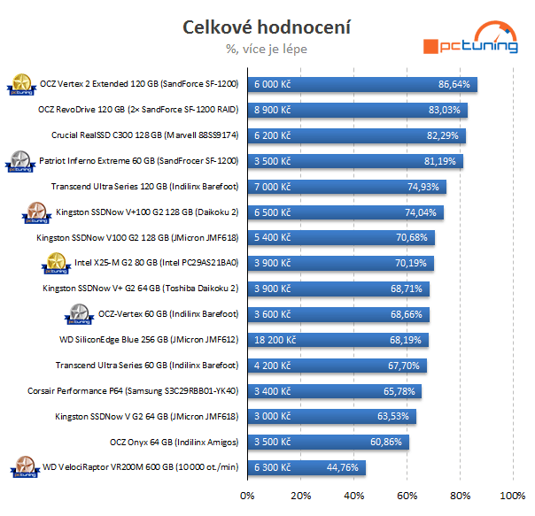 Chystaný rozhovor se společností Kingston a test SSD v RAIDu