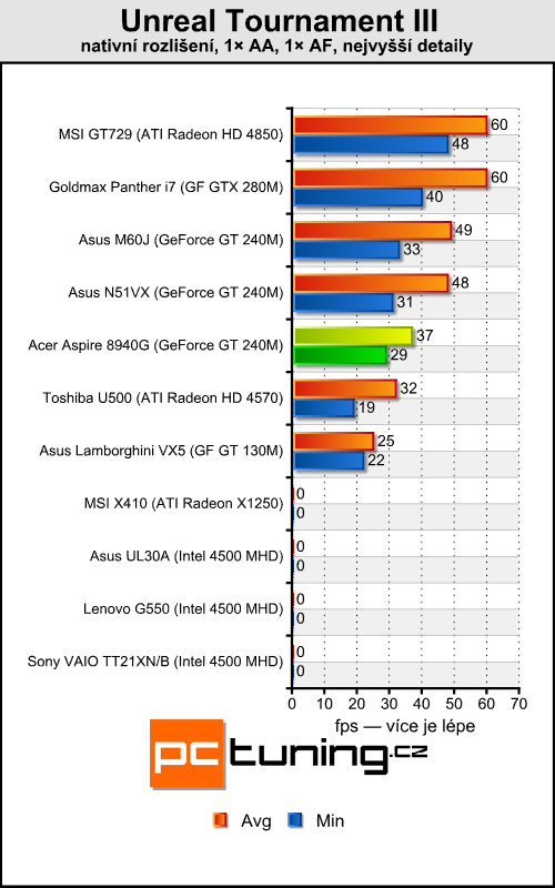 Acer Aspire 8940G — mašina na práci i pro zábavu