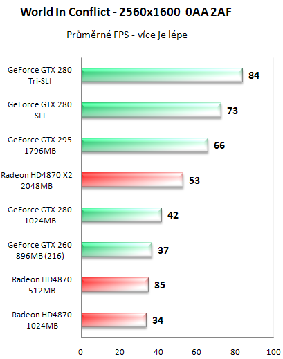 NVIDIA GeForce GTX 295 - Kompletní recenze