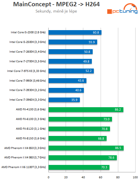 Intel Core i7-3930K – výkonný Sandy Bridge E pro masy?