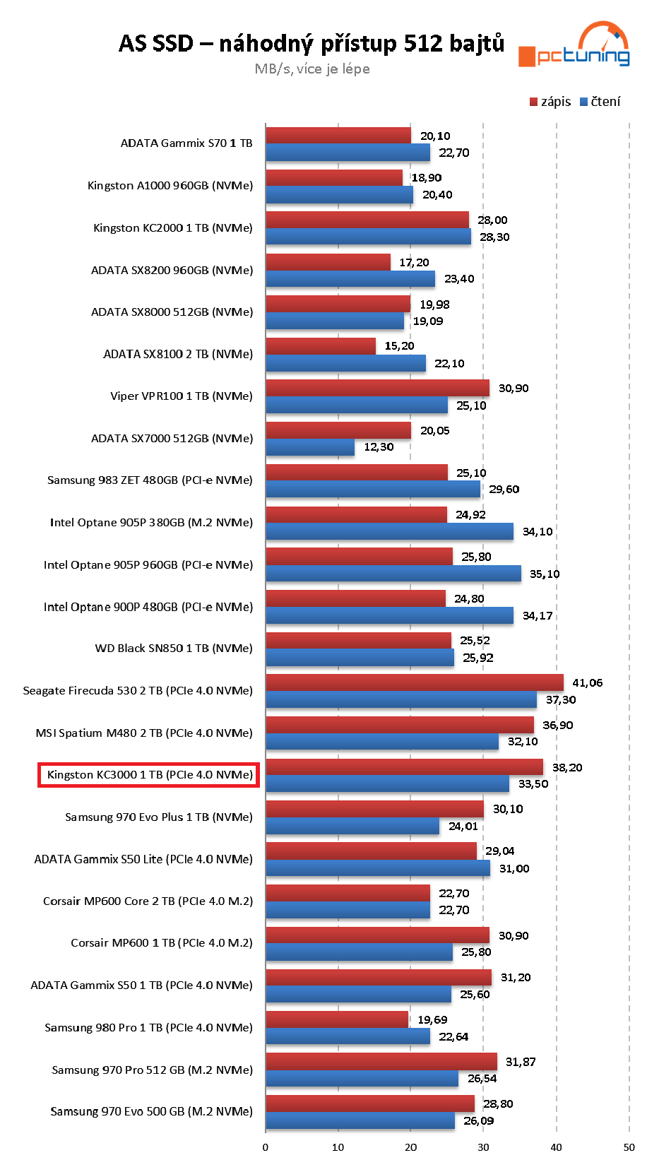 Kingston KC3000 1 TB - SSD překvapení roku!