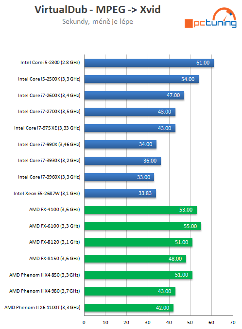 Exkluzivní test osmijádrového SNB-EP Xeon E5-2687W