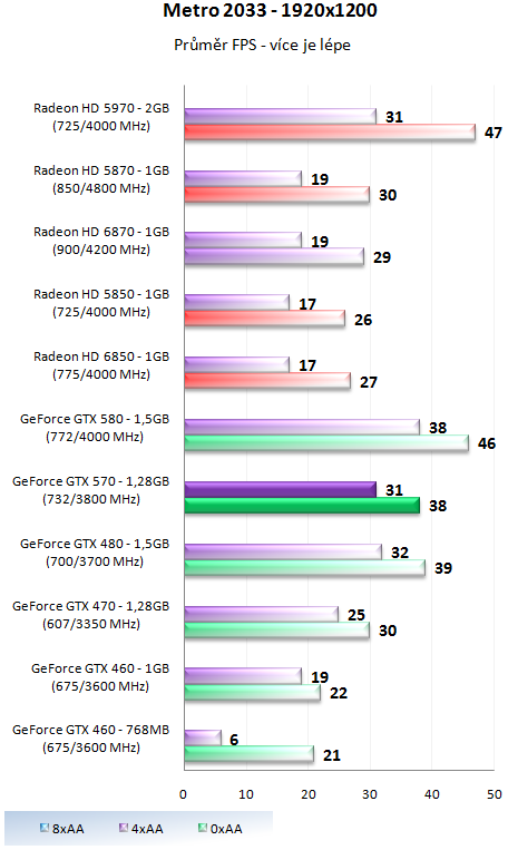 Nvidia GeForce GTX 570 - Vysoký výkon za solidní cenu