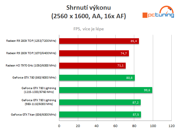 Asus R9 280X DC2 TOP – staronový Radeon v akci