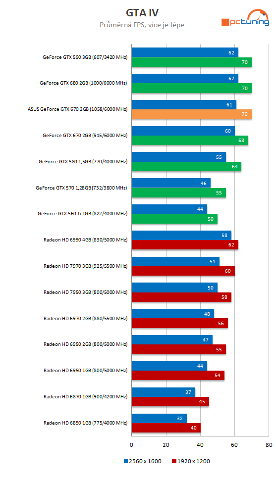 Grafika Asus GeForce GTX 670 DCU II – překoná i GTX 680