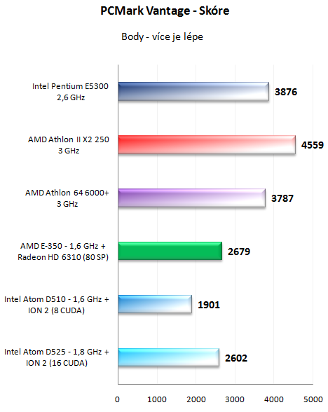 AMD E-350 Zacate proti Intelu Atom D525 s ION 2