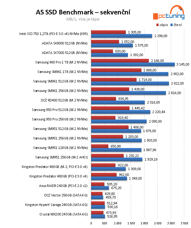 2× 512 GB NVMe SSD od ADATA: XPG SX7000 a SX8000